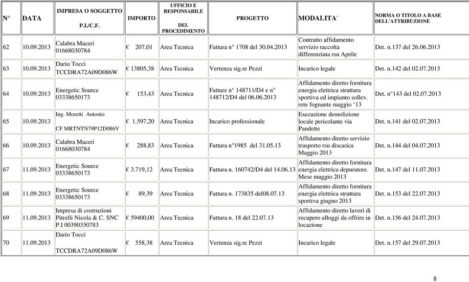 2013 Contratto affidamento servizio raccolta differenziata rsu Aprile L'ATTRIBUZIONE Det. n.137 del 26.06.2013 13805,38 Vertenza sig.re Pezzi Incarico legale Det. n.142 del 02.07.