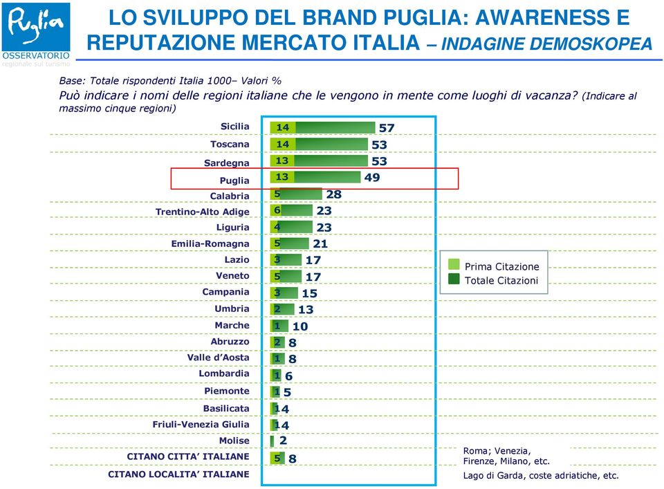 (Indicare al massimo cinque regioni) Sicilia Toscana Sardegna Puglia Calabria Trentino-Alto Adige Liguria Emilia-Romagna Lazio Veneto Campania Umbria Marche Abruzzo Valle d Aosta