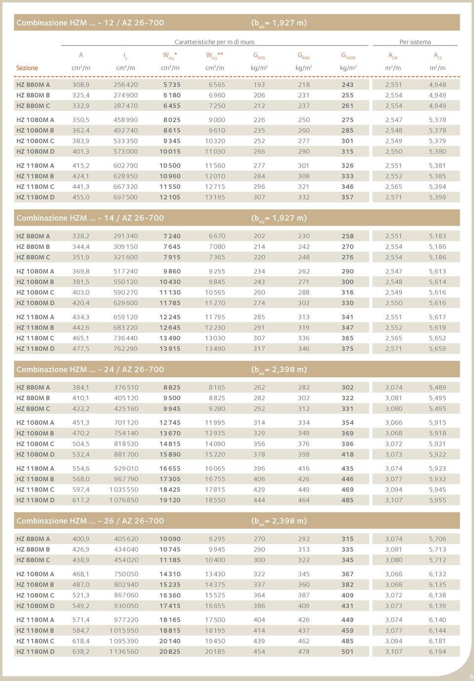 880M A 308,9 256 420 5 735 6 565 193 218 243 2,551 4,948 HZ 880M B 325,4 274 900 6 180 6 960 206 231 255 2,554 4,949 HZ 880M C 332,9 287 470 6 455 7 250 212 237 261 2,554 4,949 HZ 1080M A 350,5 458