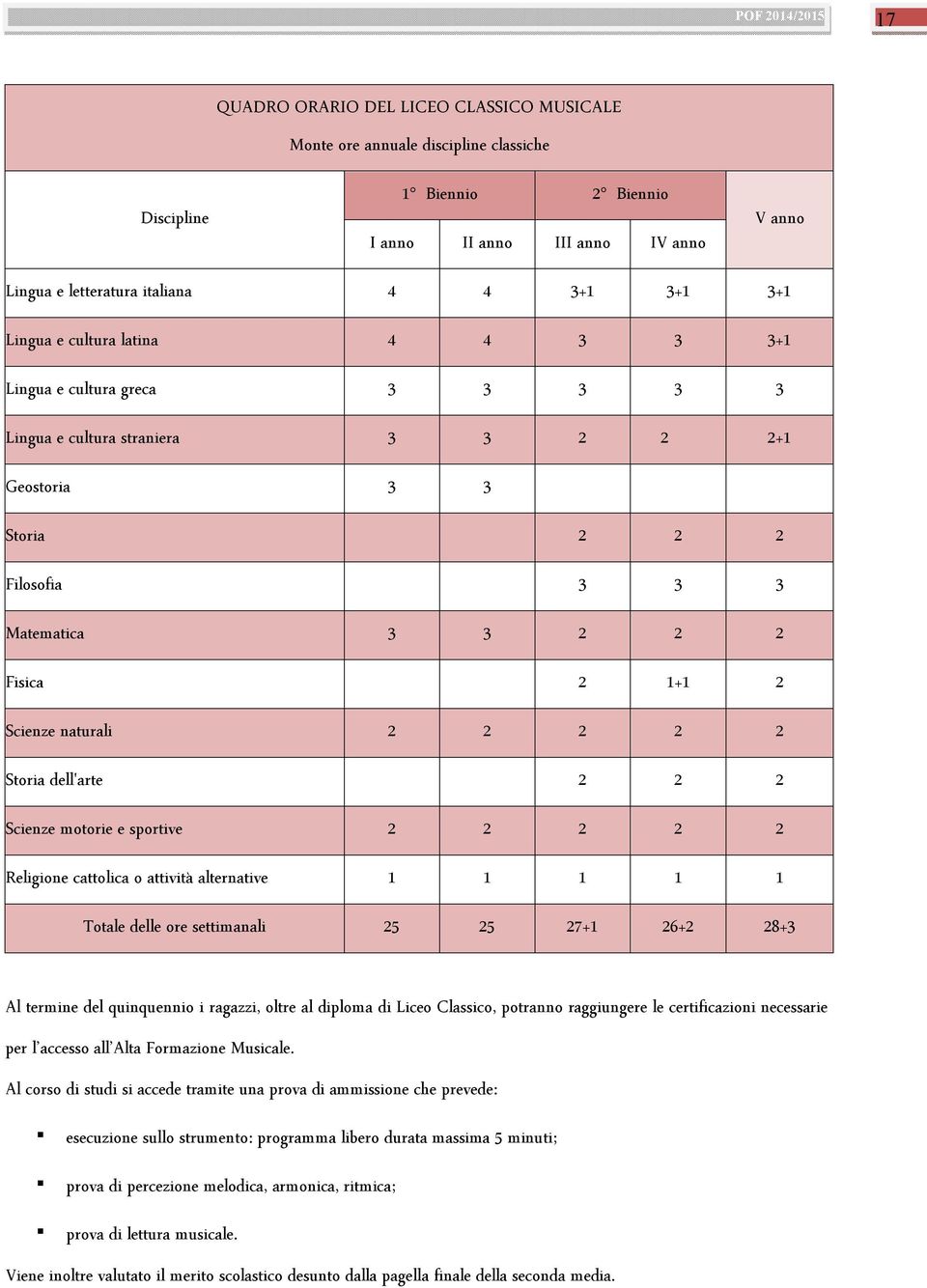 naturali 2 2 2 2 2 Storia dell'arte 2 2 2 Scienze motorie e sportive 2 2 2 2 2 Religione cattolica o attività alternative 1 1 1 1 1 Totale delle ore settimanali 25 25 27+1 26+2 28+3 Al termine del