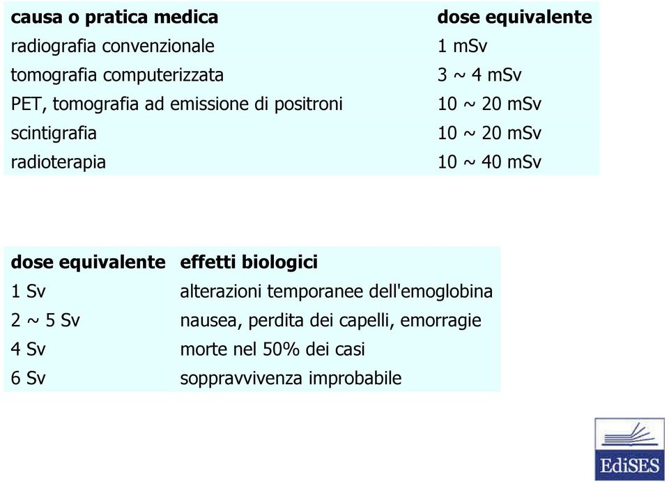 20 msv 10 ~ 40 msv dose equivalente 1 Sv 2 ~ 5 Sv 4 Sv 6 Sv effetti biologici alterazioni