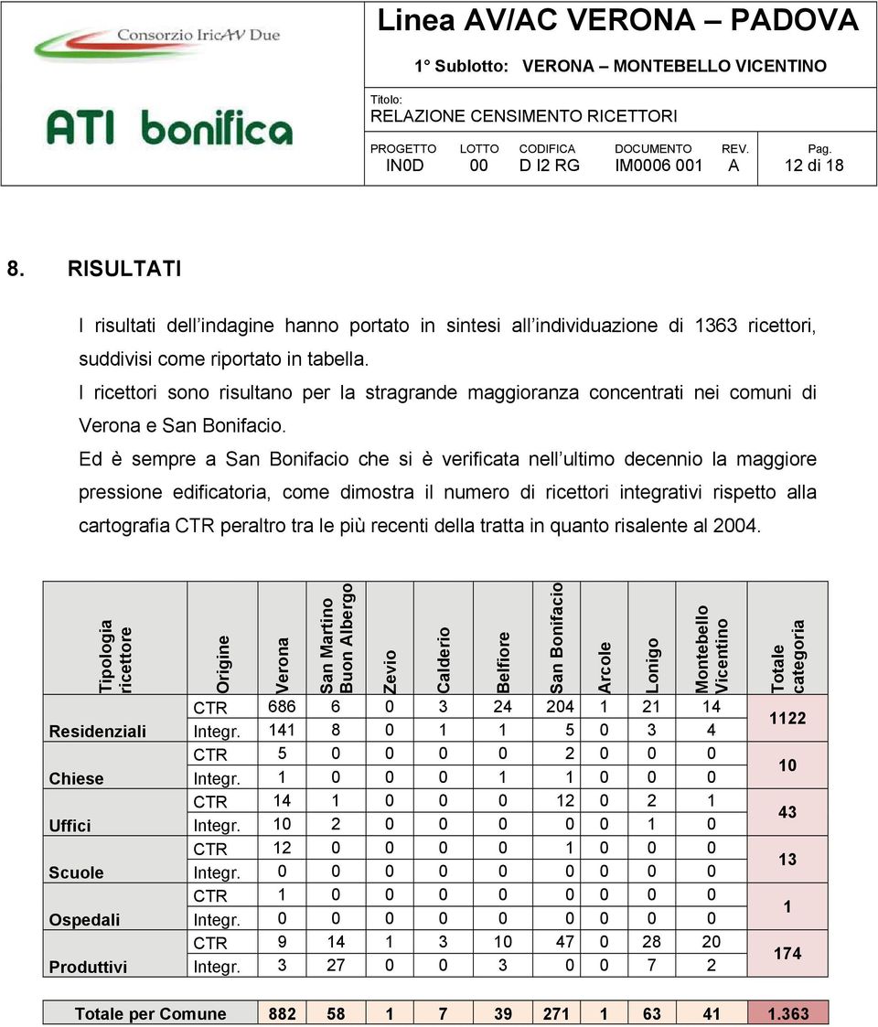 Ed è sempre a San Bonifacio che si è verificata nell ultimo decennio la maggiore pressione edificatoria, come dimostra il numero di ricettori integrativi rispetto alla cartografia CTR peraltro tra le