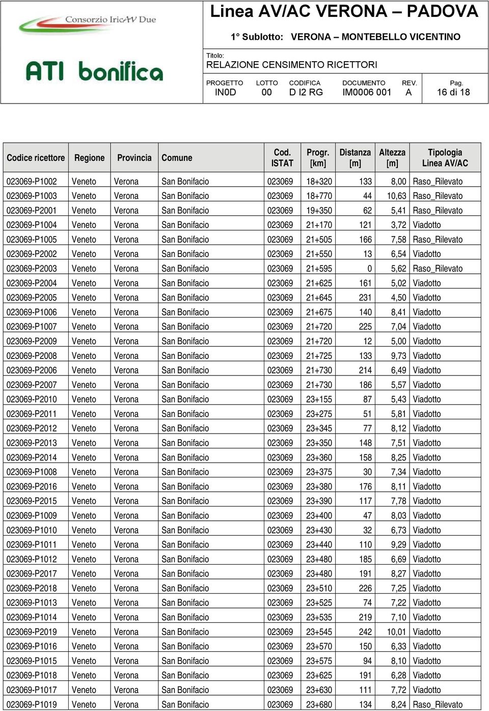 023069-P2001 Veneto Verona San Bonifacio 023069 19+350 62 5,41 Raso_Rilevato 023069-P1004 Veneto Verona San Bonifacio 023069 21+170 121 3,72 Viadotto 023069-P1005 Veneto Verona San Bonifacio 023069