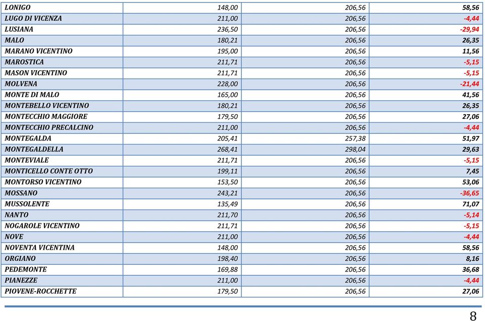 4,44 MONTEGALDA 205,41 257,38 51,97 MONTEGALDELLA 268,41 298,04 29,63 MONTEVIALE 211,71 206,56 5,15 MONTICELLO CONTE OTTO 199,11 206,56 7,45 MONTORSO VICENTINO 153,50 206,56 53,06 MOSSANO 243,21