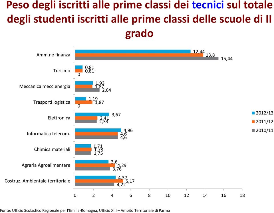 energia 1,93 1,87 2,64 Trasporti logistica Elettronica 0 1,19 1,87 2,41 2,33 3,67 2012/13 2011/12 Informatica telecom.