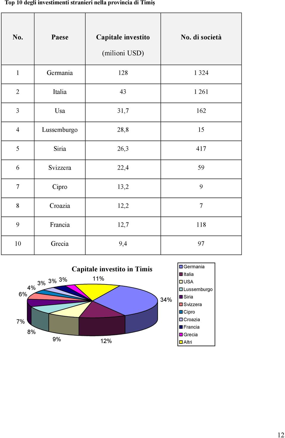 26,3 417 6 Svizzera 22,4 59 7 Cipro 13,2 9 8 Croazia 12,2 7 9 Francia 12,7 118 10 Grecia 9,4 97 4% 3% 3% 3% 11%