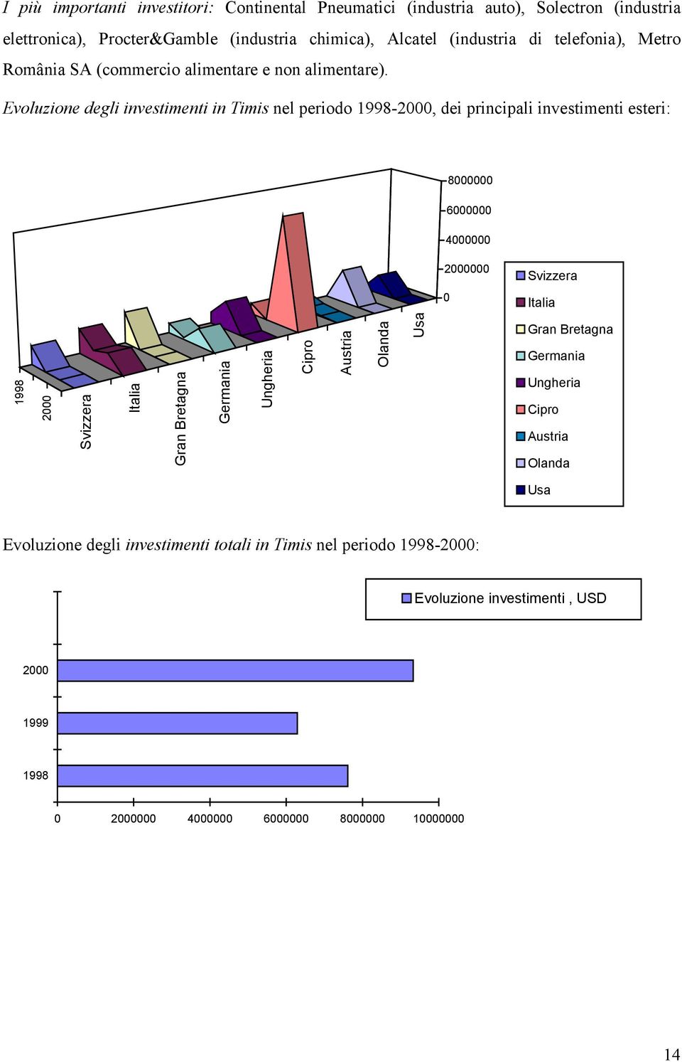 Evoluzione degli investimenti in Timis nel periodo 1998-2000, dei principali investimenti esteri: 8000000 6000000 4000000 2000000 Svizzera 0 Italia 1998 2000 Svizzera