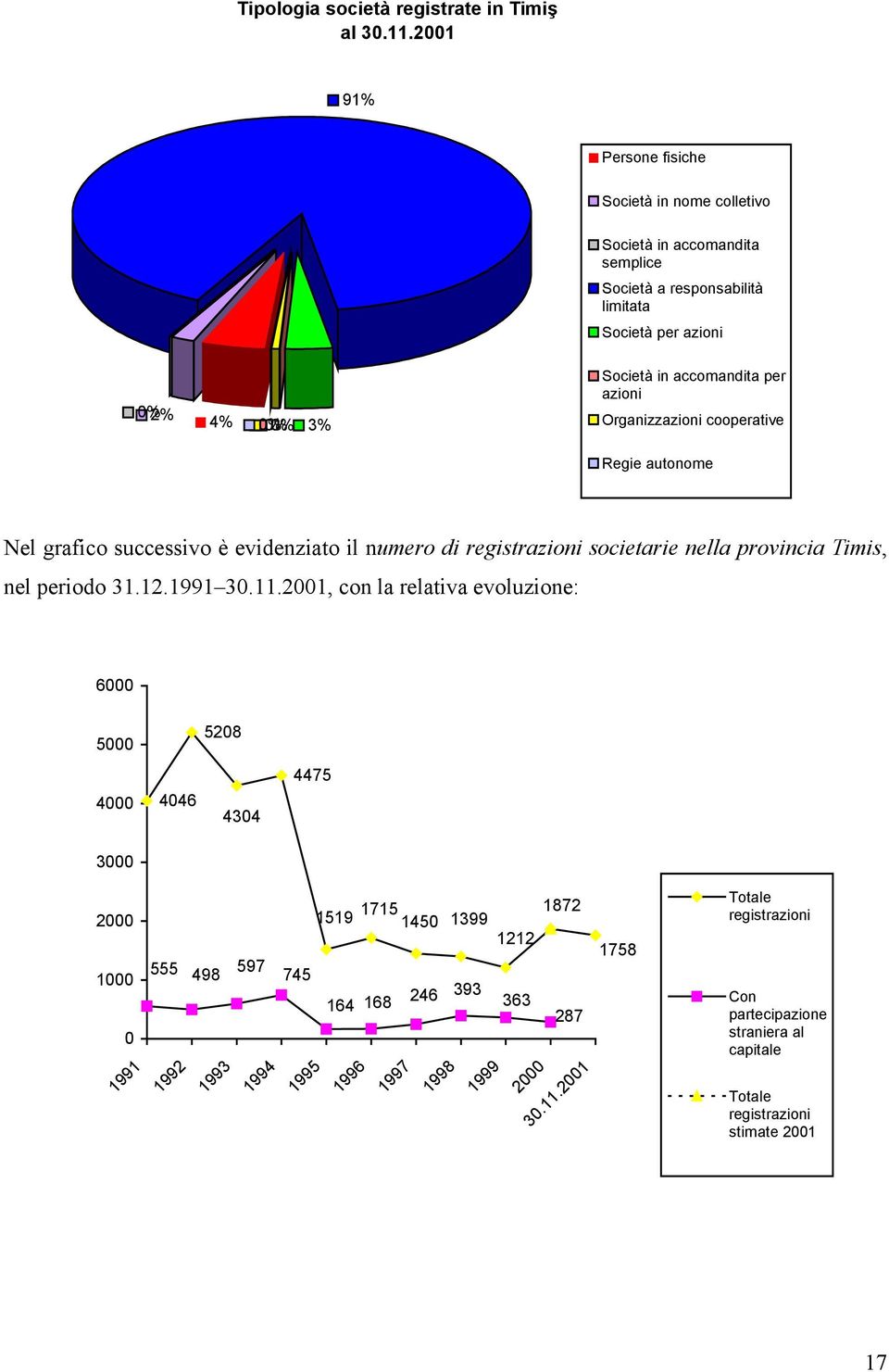 azioni Organizzazioni cooperative Regie autonome Nel grafico successivo è evidenziato il numero di registrazioni societarie nella provincia Timis, nel periodo 31.12.1991 30.11.