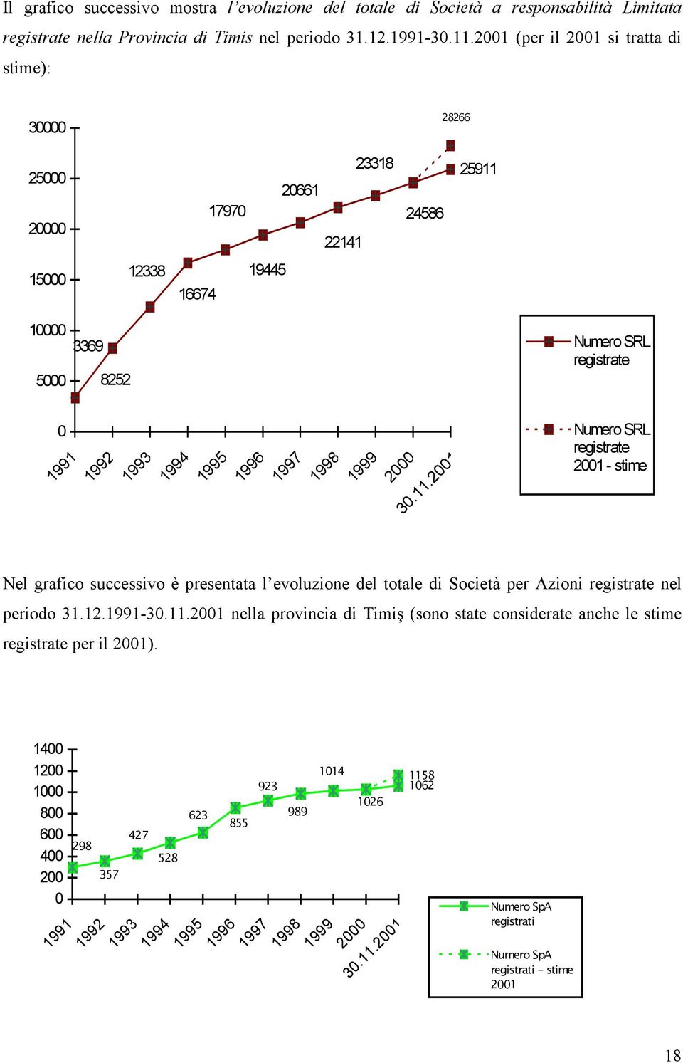 1997 1998 1999 2000 30.11.2001 Numero SRL registrate 2001 - stime Nel grafico successivo è presentata l evoluzione del totale di Società per Azioni registrate nel periodo 31.12.1991-30.11.2001 nella provincia di Timiş (sono state considerate anche le stime registrate per il 2001).