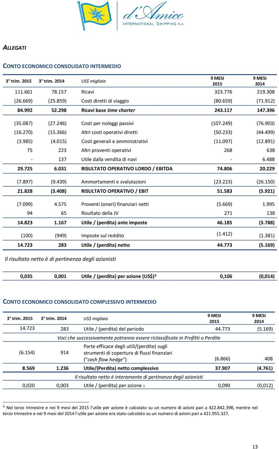 499) (3.985) (4.015) Costi generali e amministrativi (11.097) (12.891) 75 223 Altri proventi operativi 268 638-137 Utile dalla vendita di navi - 6.488 29.725 6.