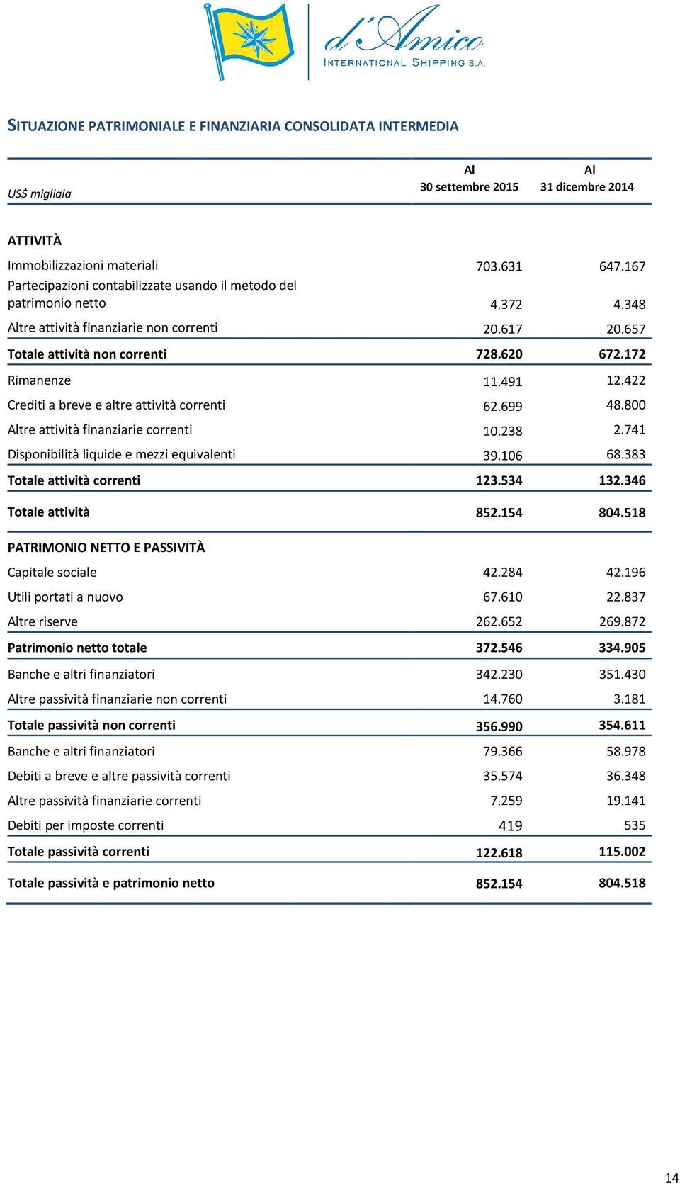 491 12.422 Crediti a breve e altre attività correnti 62.699 48.800 Altre attività finanziarie correnti 10.238 2.741 Disponibilità liquide e mezzi equivalenti 39.106 68.