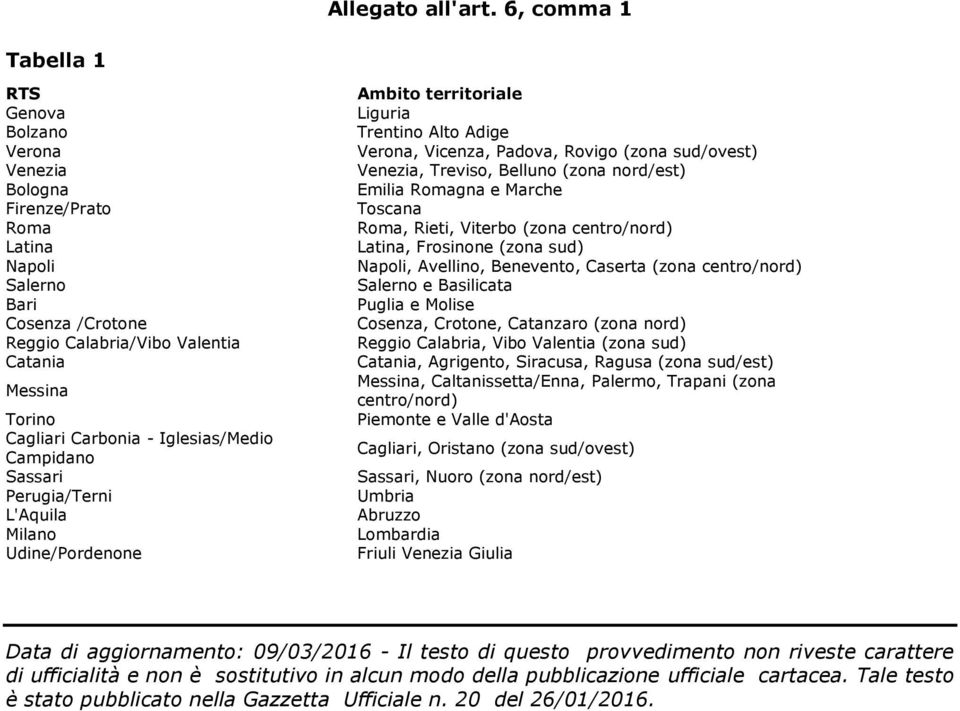 Iglesias/Medio Campidano Sassari Perugia/Terni L'Aquila Milano Udine/Pordenone Ambito territoriale Liguria Trentino Alto Adige Verona, Vicenza, Padova, Rovigo (zona sud/ovest) Venezia, Treviso,