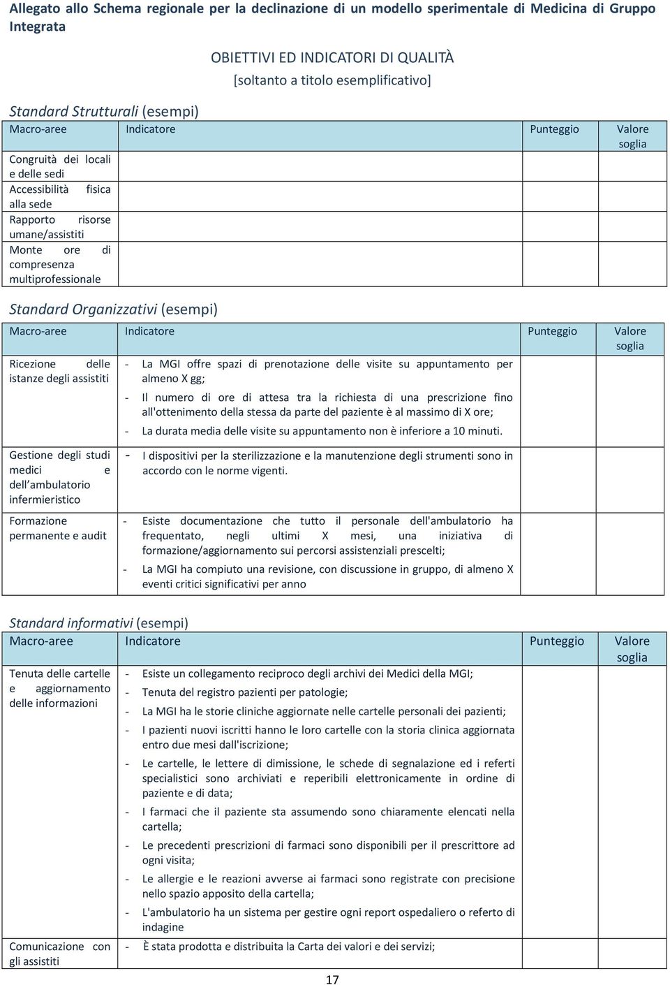 multiprofessionale Standard Organizzativi (esempi) Macro-aree Indicatore Punteggio Valore soglia Ricezione delle istanze degli assistiti - La MGI offre spazi di prenotazione delle visite su