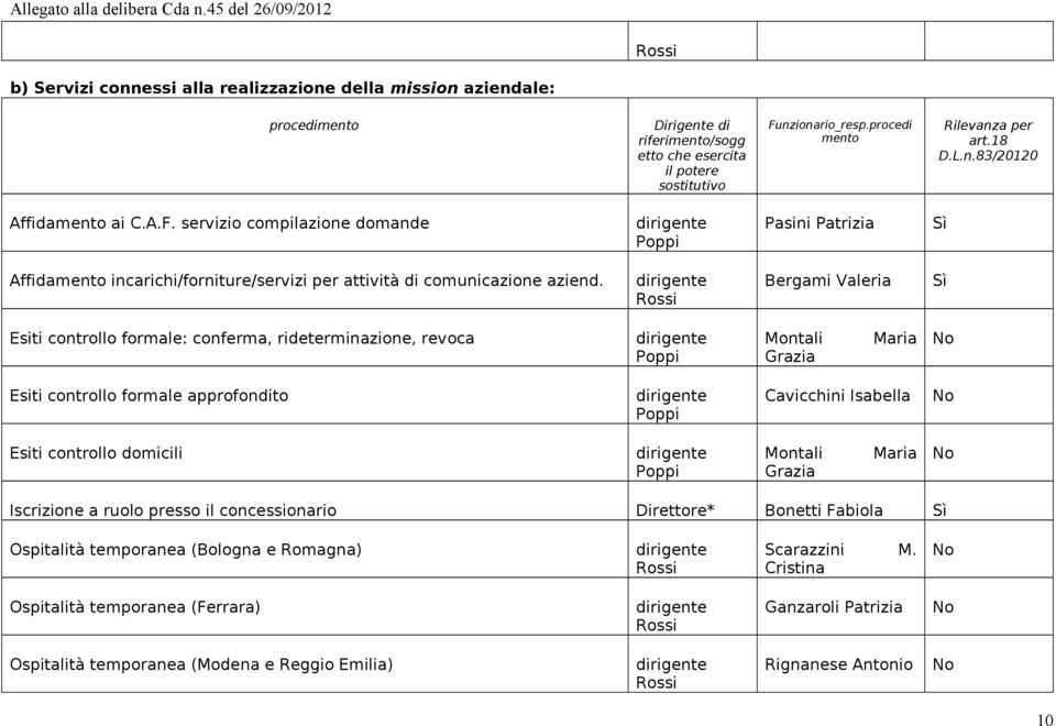 Bergami Valeria Esiti controllo formale: conferma, rideterminazione, revoca Montali Maria Grazia Esiti controllo formale approfondito Cavicchini Isabella Esiti controllo domicili Montali Maria Grazia