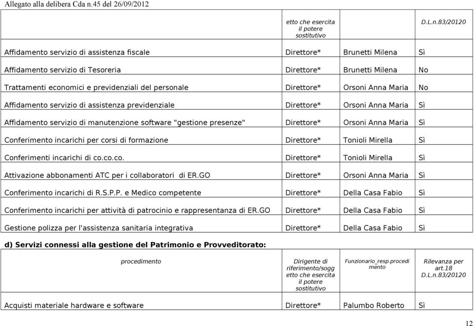 Direttore* Orsoni Anna Maria Affidamento servizio di assistenza previdenziale Direttore* Orsoni Anna Maria Affidamento servizio di manutenzione software "gestione presenze" Direttore* Orsoni Anna