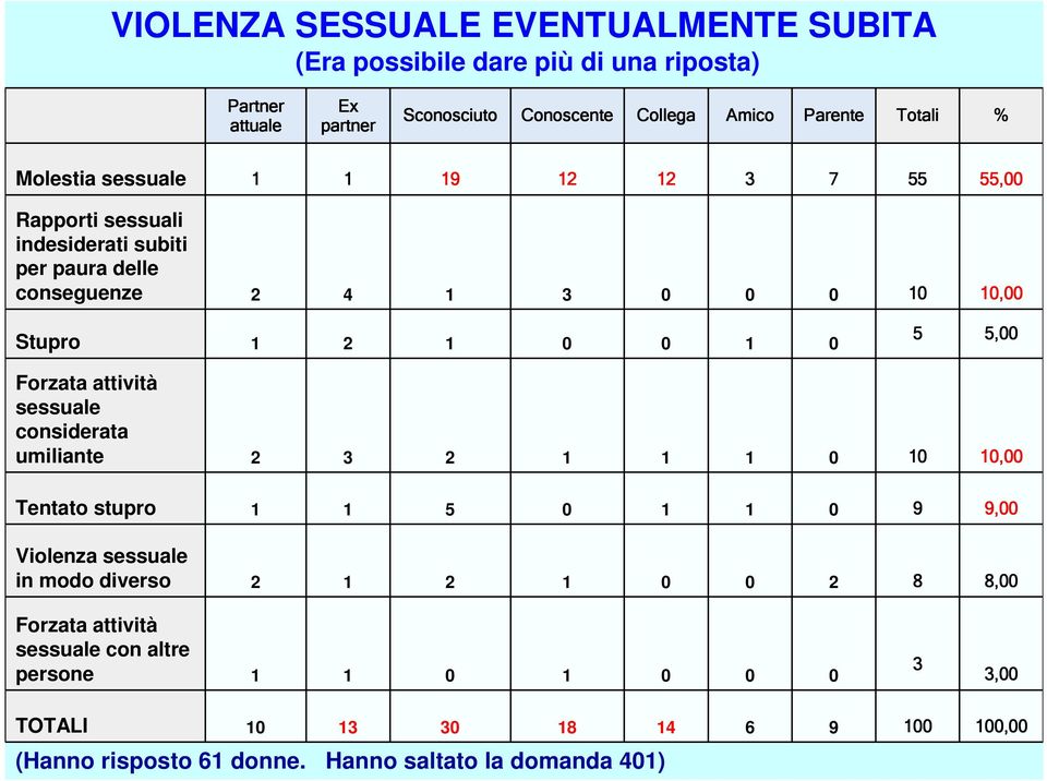 5,00 Forzata attività sessuale considerata umiliante 2 3 2 1 1 1 0 10 10,00 Tentato stupro 1 1 5 0 1 1 0 9 9,00 Violenza sessuale in modo diverso 2 1 2 1 0 0 2 8