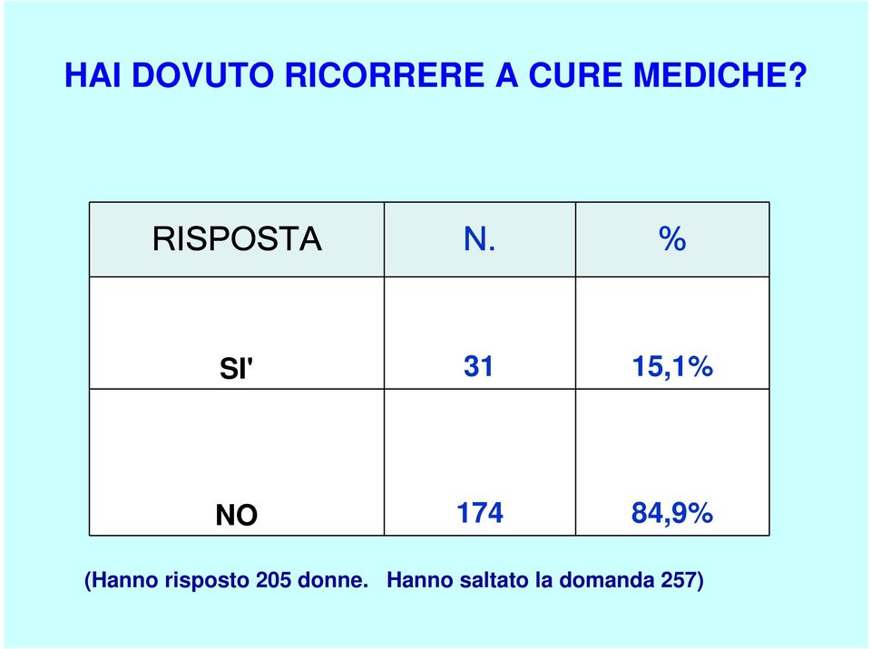 % SI' 31 15,1% NO 174 84,9%