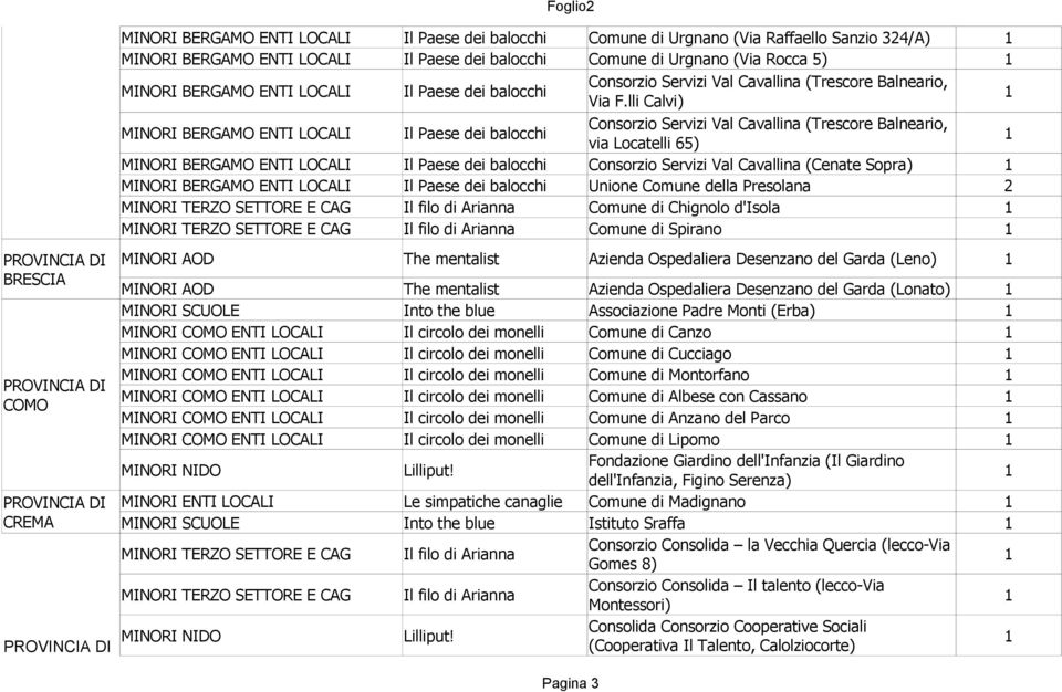 lli Calvi) MINORI ENTI LOCALI Il Paese dei balocchi Consorzio Servizi Val Cavallina (Trescore Balneario, via Locatelli 65) MINORI ENTI LOCALI Il Paese dei balocchi Consorzio Servizi Val Cavallina