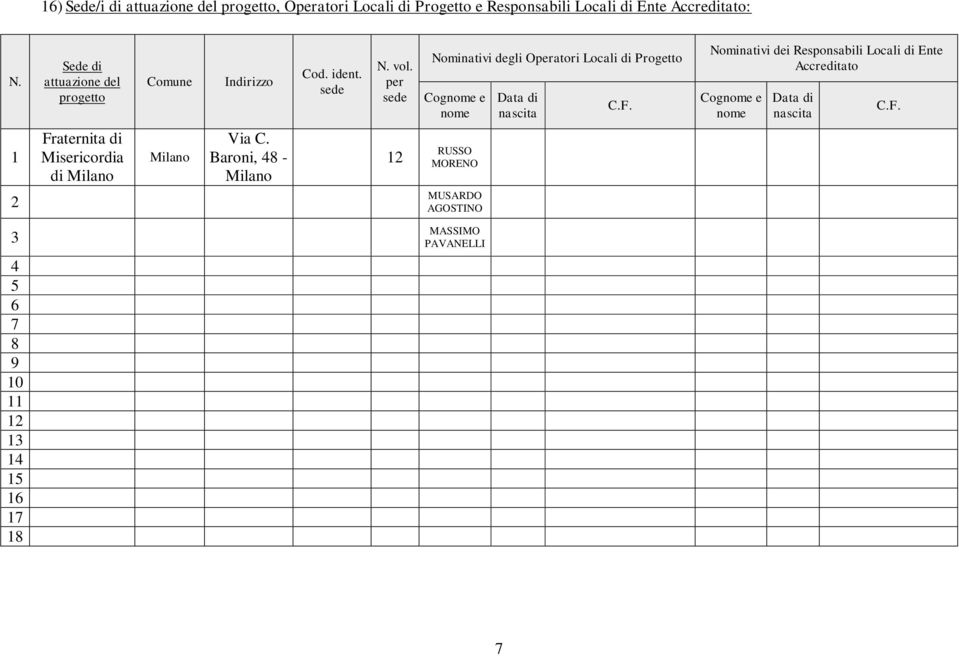 per sede Nominativi degli Operatori Locali di Progetto Cognome e nome Data di nascita C.F.