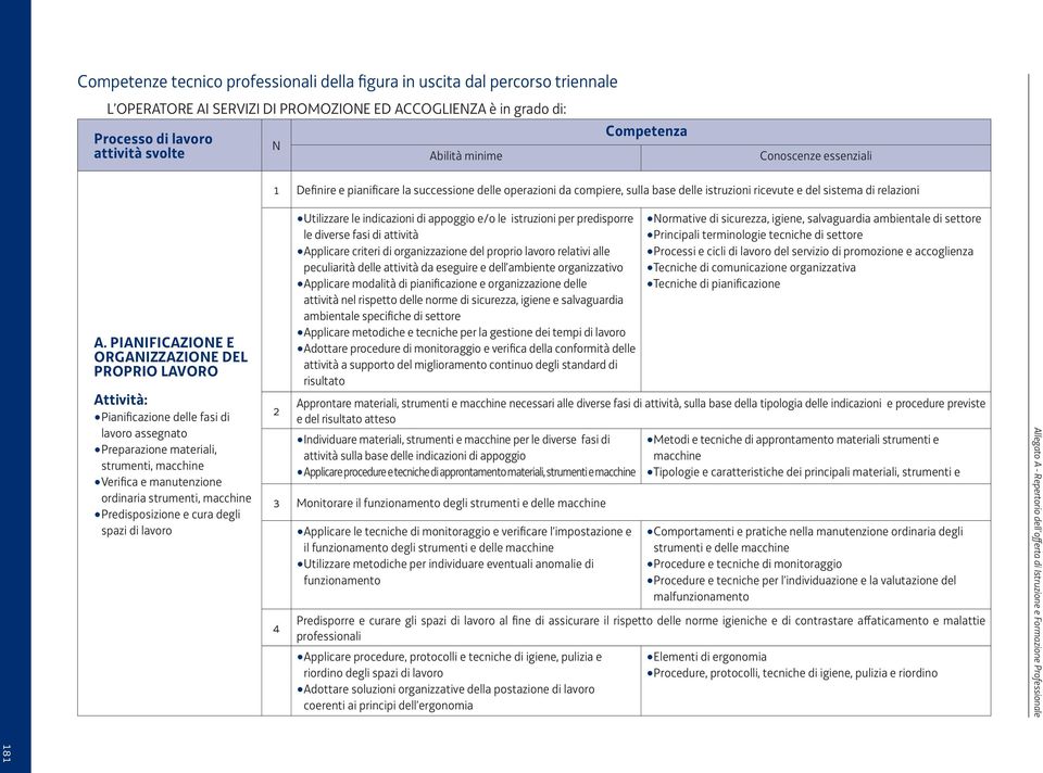 PIANIFICAZIONE E ORGANIZZAZIONE DEL PROPRIO LAVORO Attività: Pianificazione delle fasi di lavoro assegnato Preparazione materiali, strumenti, macchine Verifica e manutenzione ordinaria strumenti,