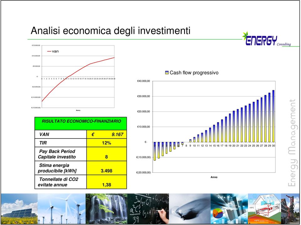 000,00) (15.000,00) Anno 20.000,00 RISULTATO ECONOMICO-FINANZIARIO 10.000,00 VAN TIR 9.