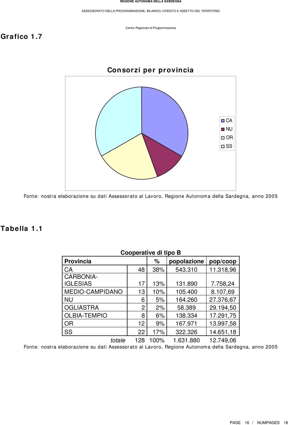 400 8.107,69 NU 6 5% 164.260 27.376,67 OGLIASTRA 2 2% 58.389 29.194,50 OLBIA-TEMPIO 8 6% 138.334 17.291,75 OR 12 9% 167.971 13.997,58 SS 22 17% 322.326 14.