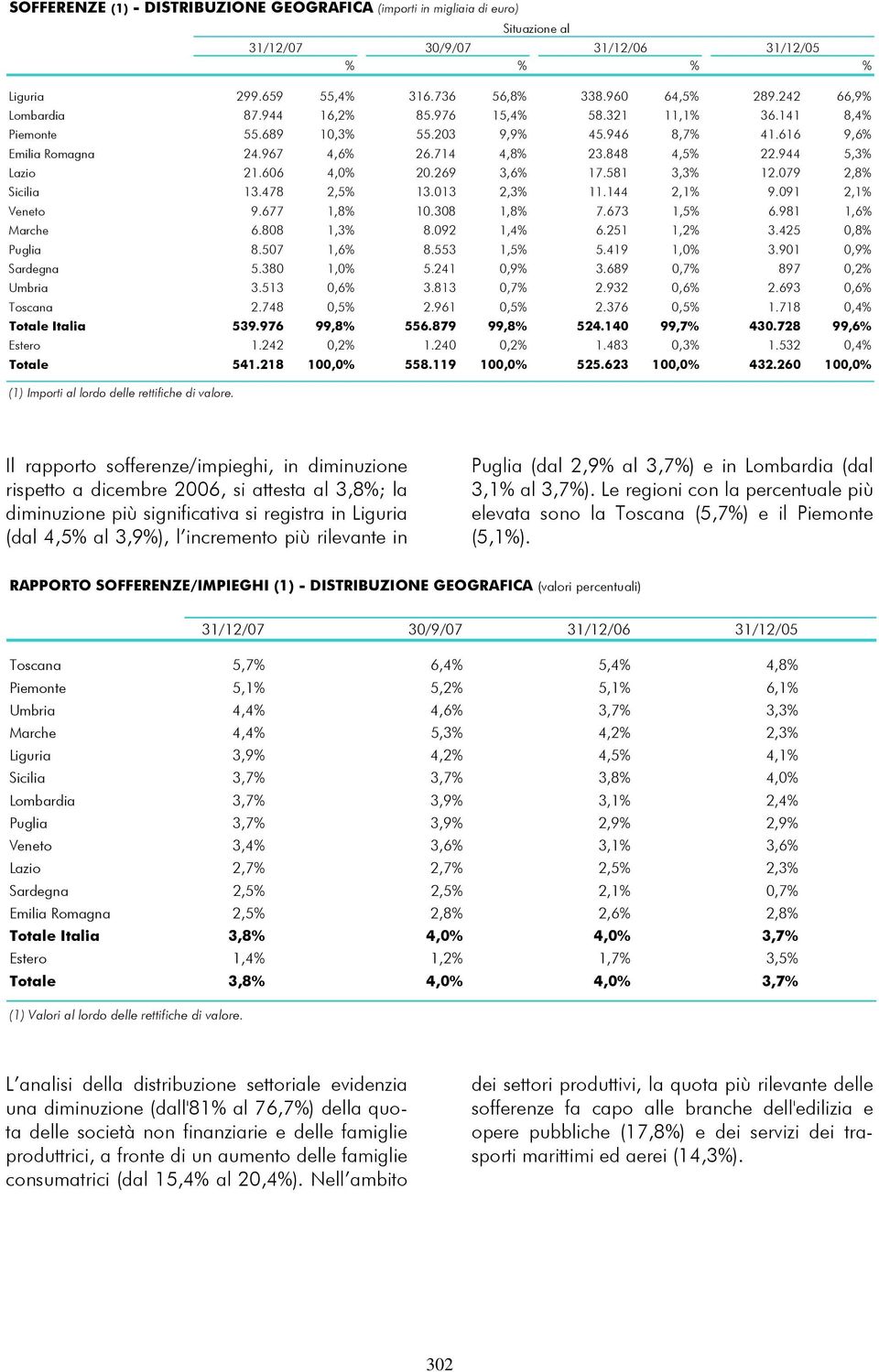 944 5,3% Lazio 21.606 4,0% 20.269 3,6% 17.581 3,3% 12.079 2,8% Sicilia 13.478 2,5% 13.013 2,3% 11.144 2,1% 9.091 2,1% Veneto 9.677 1,8% 10.308 1,8% 7.673 1,5% 6.981 1,6% Marche 6.808 1,3% 8.