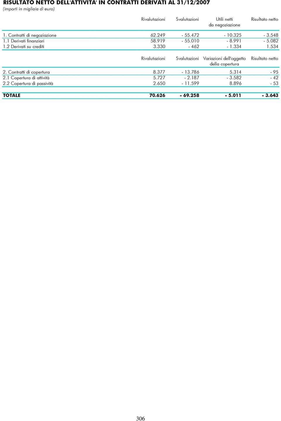 2 Derivati su crediti 3.330-462 - 1.334 1.534 Rivalutazioni Svalutazioni Variazioni dell'oggetto Risultato netto della copertura 2.