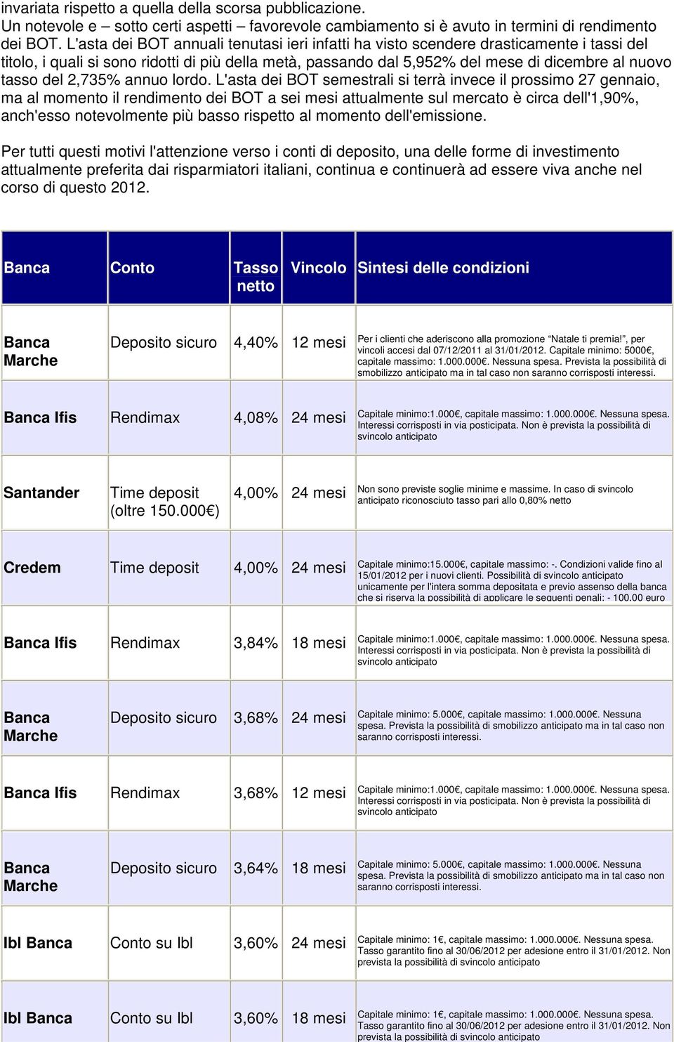 2,735% annuo lordo.