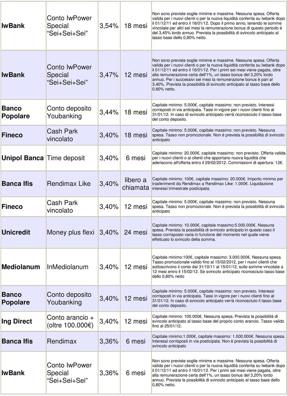 Dopo il primo anno, tenendo le somme vincolate per altri sei mesi la remunerazione bonus di questo periodo è del 3,45% lordo annuo. Prevista la possibilità di al tasso base dello 0,80%.