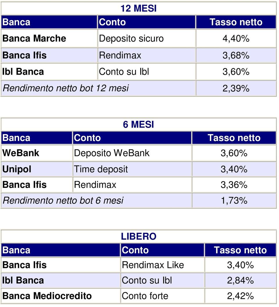 3,40% Ifis Rendimax 3,36% Rendimento bot 6 mesi 1,73% LIBERO Conto Tasso