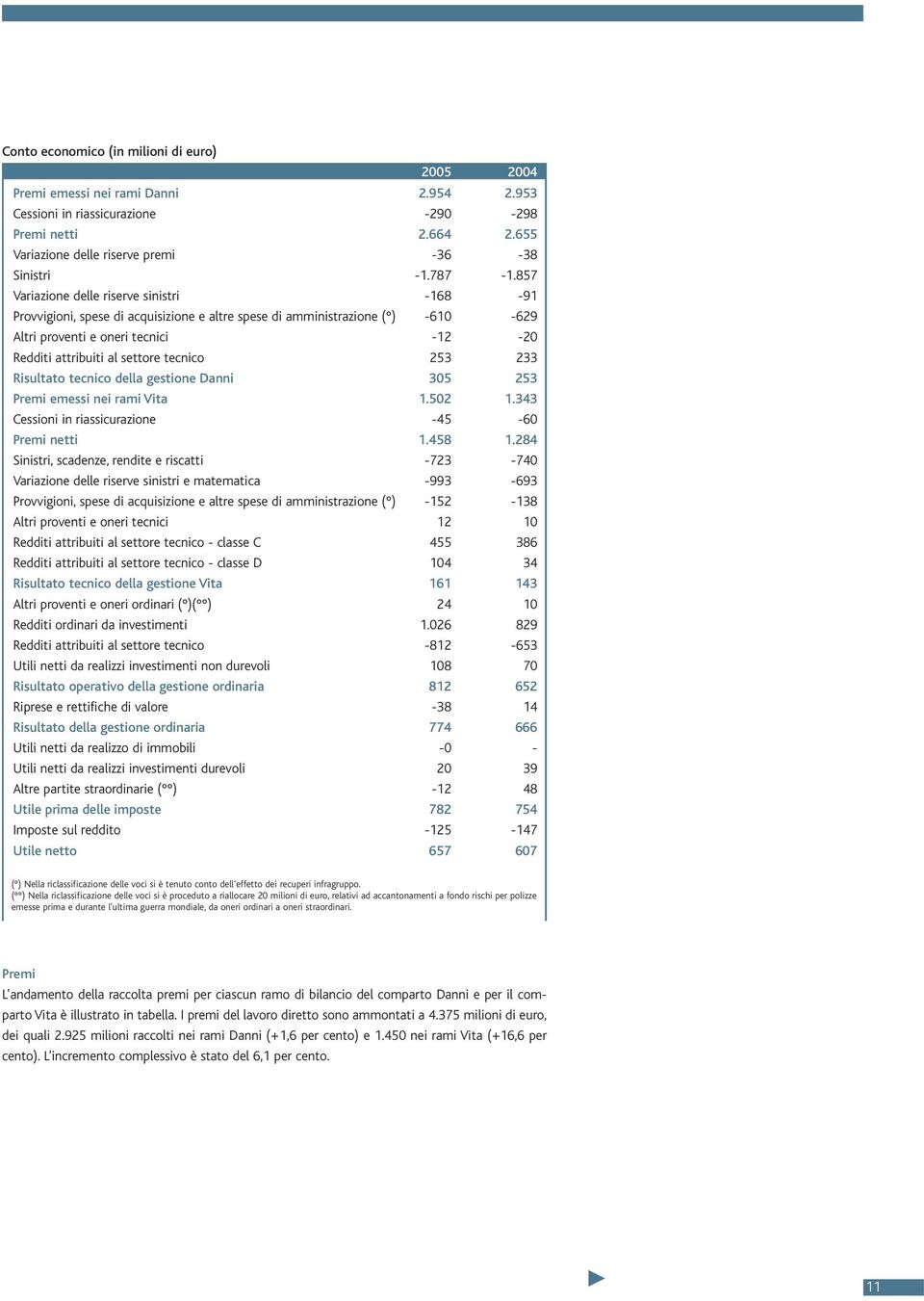 857 Variazione delle riserve sinistri -168-91 Provvigioni, spese di acquisizione e altre spese di amministrazione ( ) -610-629 Altri proventi e oneri tecnici -12-20 Redditi attribuiti al settore