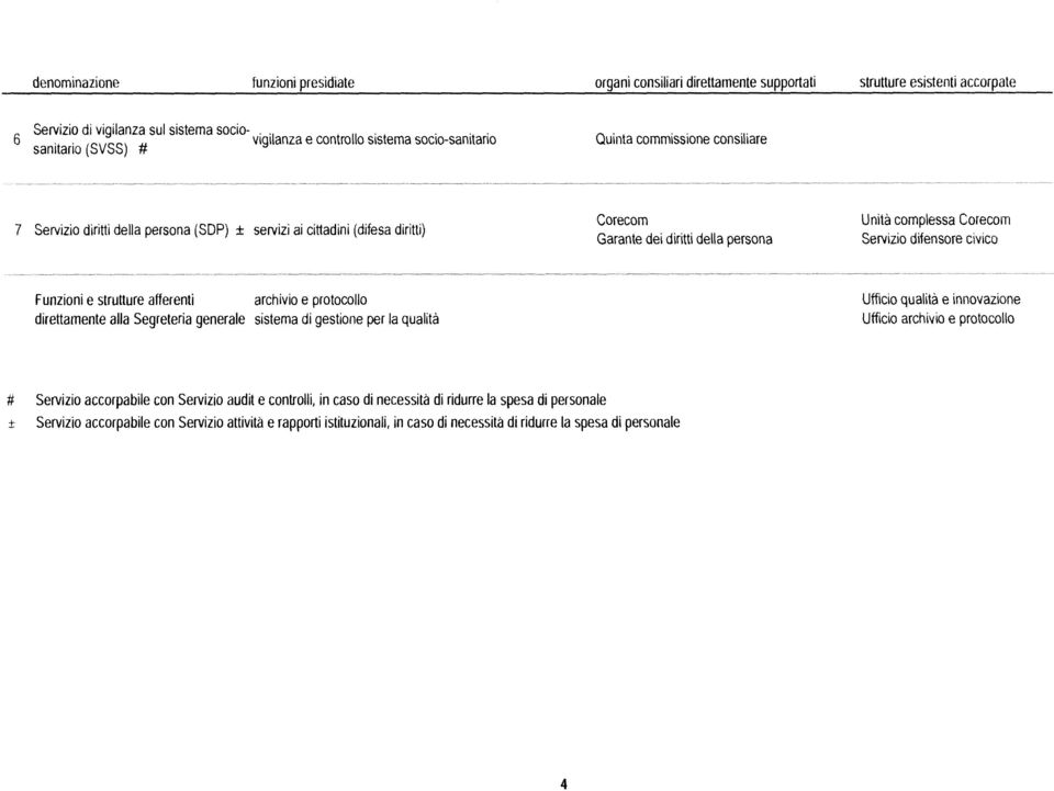 Corecom Servizio difensore civico Funzioni e strutture afferenti archivio e protocollo direttamente alla sistema di gestione per la qualità Ufficio qualità e innovazione Ufficio archivio e