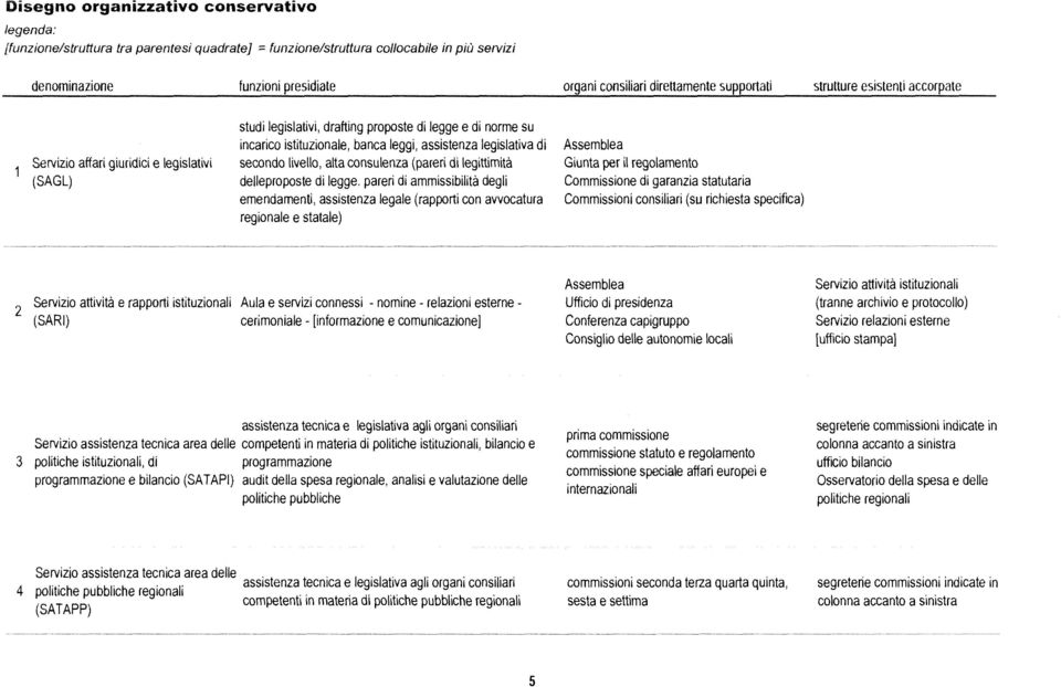 legislativa di secondo livello, alta consulenza (pareri di legittimità delleproposte di legge.