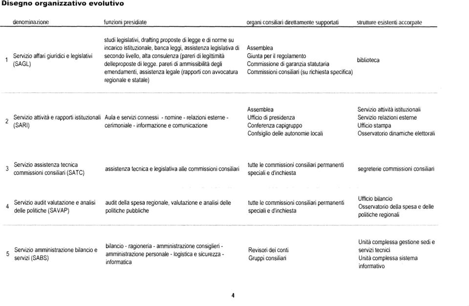 pareri di ammissibilità degli emendamenti, assistenza legale (rapporti con avvocatura regionale e statale) Assemblea Giunta per il regolamento Commissione di garanzia statutaria Commissioni