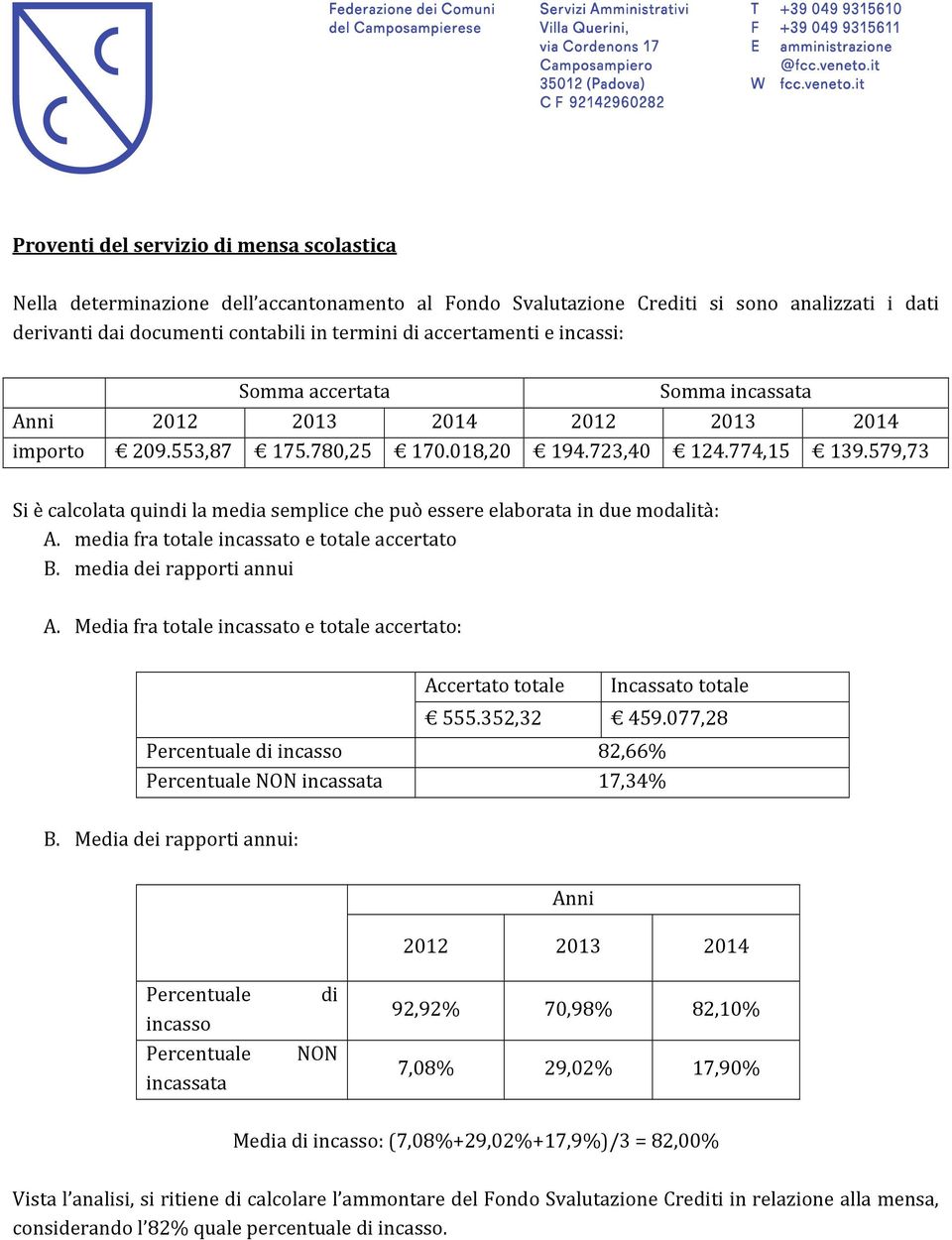 579,73 Si è calcolata quindi la media semplice che può essere elaborata in due modalità: A. media fra totale incassato e totale accertato B. media dei rapporti annui A.