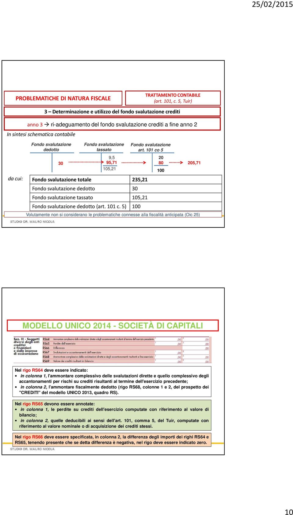 Fondo svalutazione tassato 9,5 95,71 105,21 da cui: Fondo svalutazione totale 235,21 Fondo svalutazione dedotto 30 Fondo svalutazione tassato 105,21 Fondo svalutazione dedotto (art. 101 c.