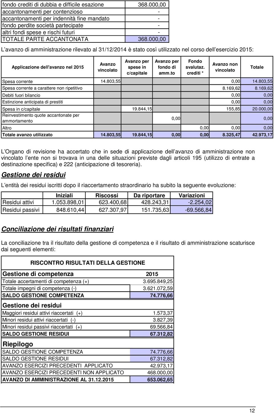 000,00 L avanzo di amministrazione rilevato al 31/12/2014 è stato così utilizzato nel corso dell esercizio 2015: Applicazione dell'avanzo nel 2015 Avanzo vincolato Avanzo per spese in c/capitale