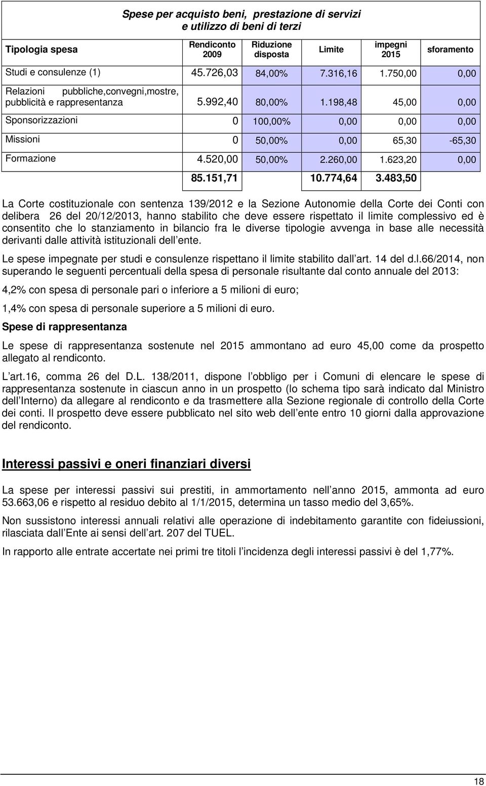 198,48 45,00 0,00 Sponsorizzazioni 0 100,00% 0,00 0,00 0,00 Missioni 0 50,00% 0,00 65,30-65,30 Formazione 4.520,00 50,00% 2.260,00 1.623,20 0,00 85.151,71 10.774,64 3.