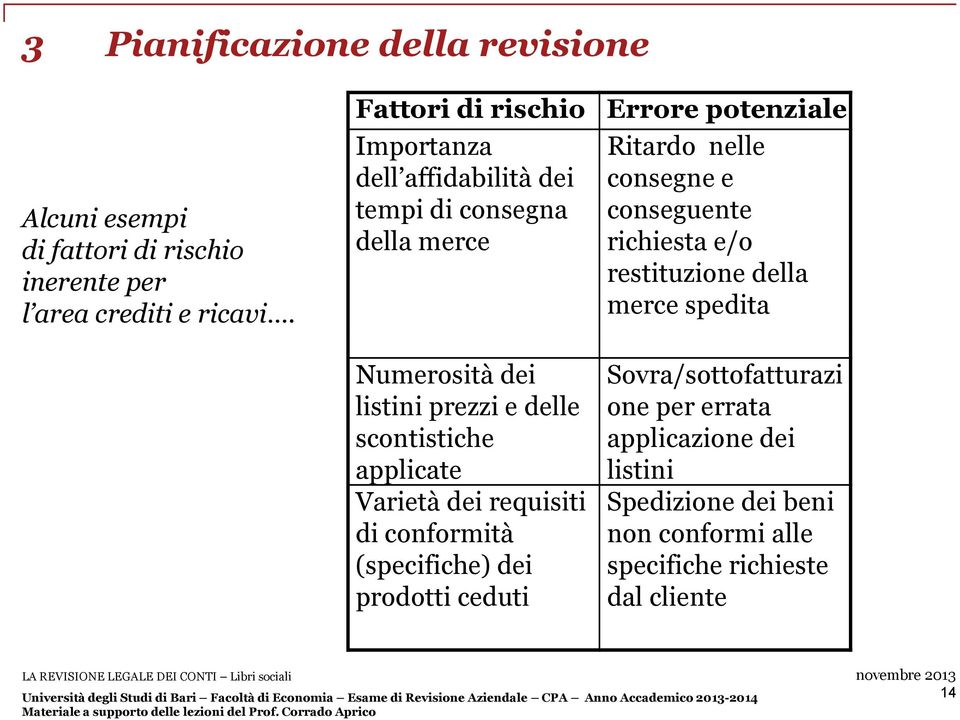 applicate Varietà dei requisiti di conformità (specifiche) dei prodotti ceduti Errore potenziale Ritardo nelle consegne e conseguente