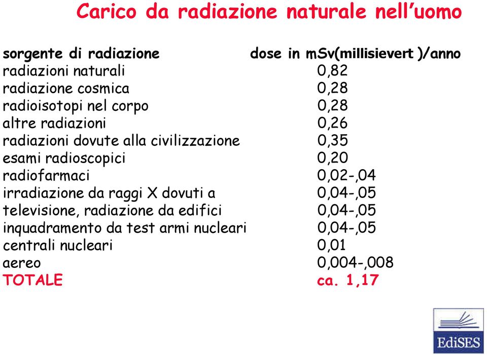 0,35 esami radioscopici 0,20 radiofarmaci 0,02-,04 irradiazione da raggi X dovuti a 0,04-,05 televisione, radiazione