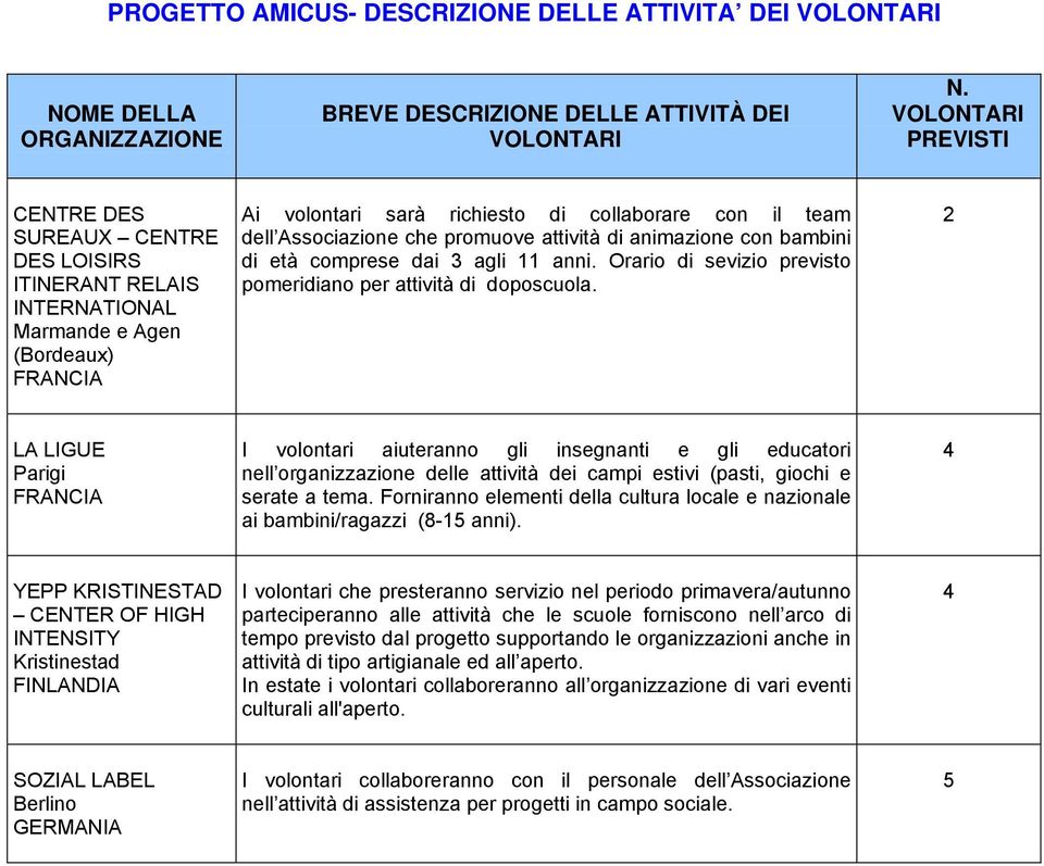 promuove attività di animazione con bambini di età comprese dai agli 11 anni. Orario di sevizio previsto pomeridiano per attività di doposcuola.