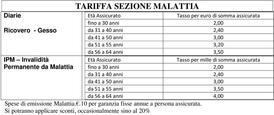 di somma assicurata fino a 30 anni 2,00 da 31 a 40 anni 2,40 da 41 a 50 anni 3,00 da 51 a 55 anni 3,50 da 56 a 64 anni 4,00 Spese