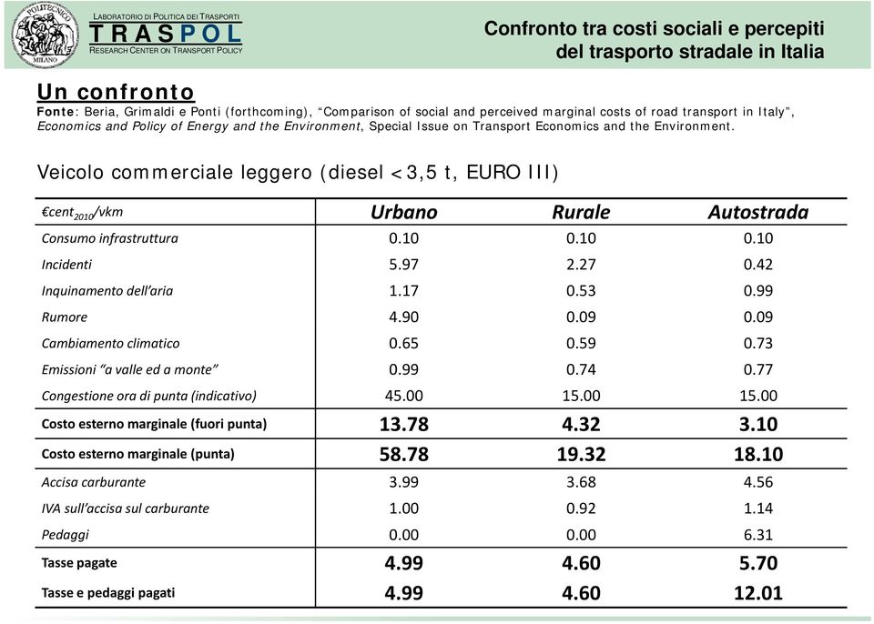 27 0.42 Inquinamento dell aria 1.17 0.53 0.99 Rumore 4.90 0.09 0.09 Cambiamento climatico 0.65 0.59 0.73 Emissioni a valle ed a monte 0.99 0.74 0.77 Congestione ora di punta (indicativo) 45.00 15.