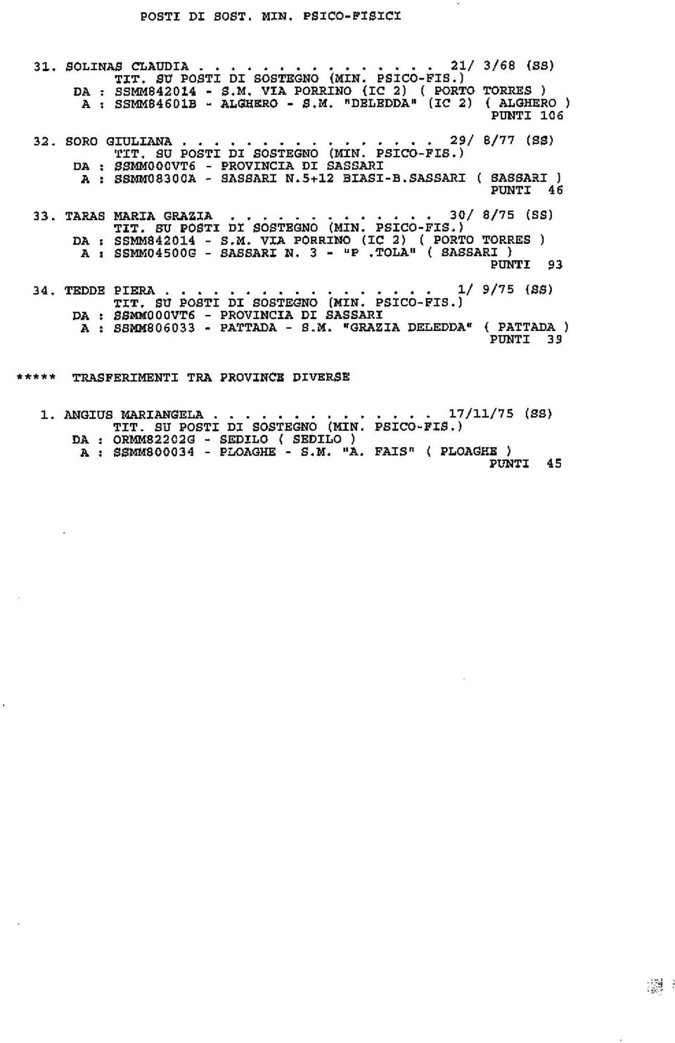 3 - "P.TOLA" ( SASSARI ) PUNTI 93 34. TEDDE PIERA,... 1/ 9/75 (SS) DA SSMMOOOVT6 PROVINCIA DI SASSARI A : SSMM806033 - PATTADA - S.M. "GRAZIA DELEDDA" ( PATTADA ) PUNTI 39 ***** TRASFERIMENTI TRA PROVINCE DIVERSE 1.