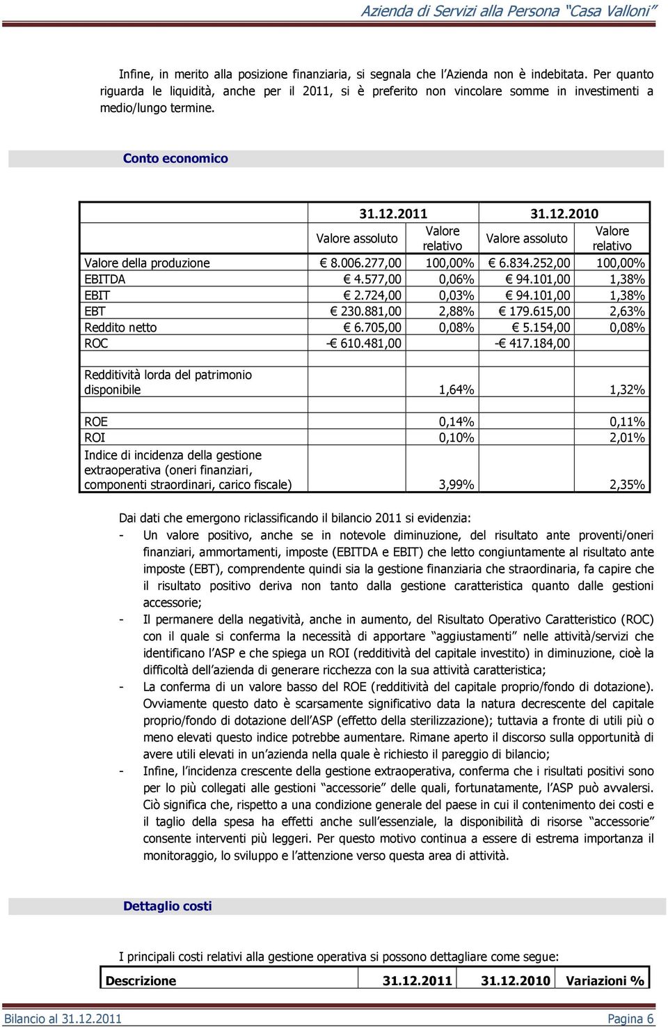 2011 31.12.2010 Valore relativo Valore assoluto Valore relativo Valore della produzione 8.006.277,00 100,00% 6.834.252,00 100,00% EBITDA 4.577,00 0,06% 94.101,00 1,38% EBIT 2.724,00 0,03% 94.