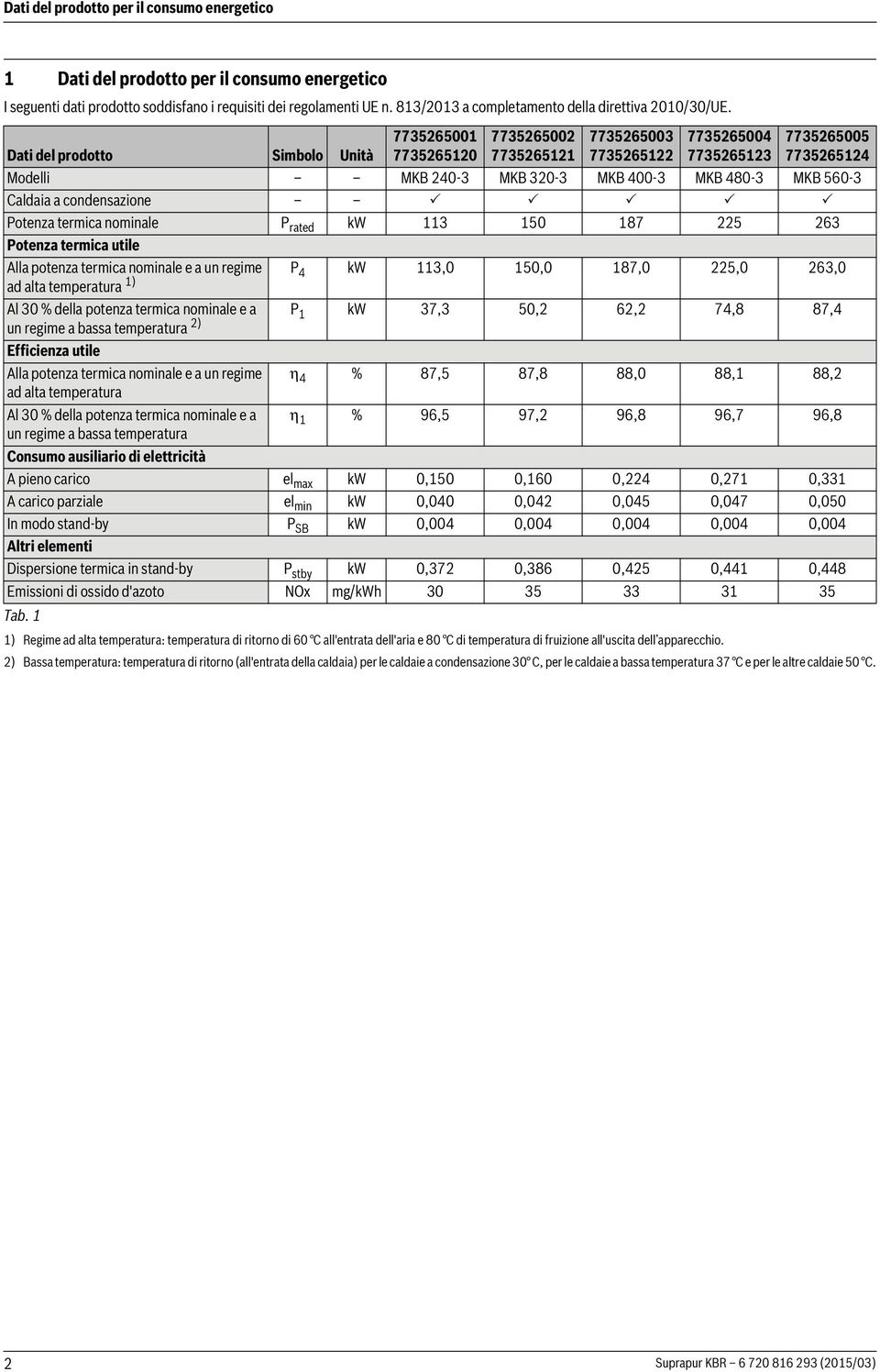 225,0 263,0 ad alta temperatura 1) Al 30 % della potenza termica nominale e a P 1 kw 37,3 50,2 62,2 74,8 87,4 un regime a bassa temperatura 2) Alla potenza termica nominale e a un regime η 4 % 87,5