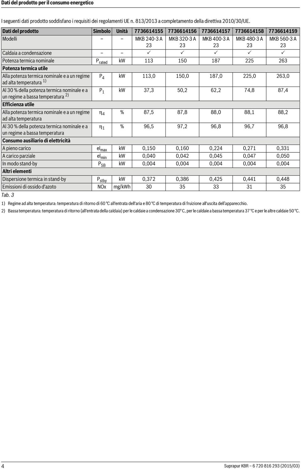 50,2 62,2 74,8 87,4 un regime a bassa temperatura 2) Alla potenza termica nominale e a un regime η 4 % 87,5 87,8 88,0 88,1 88,2 ad alta temperatura Al 30 % della potenza termica nominale e a η 1 %