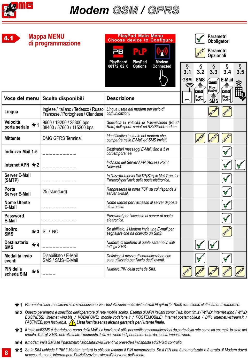 Specifica la velocità di trasmissione (Baud Rate) delle porte seriali ed RS485 del modem. Identificativo testuale del modem che comparirà nelle E-Mail ed inviati. 3.1 3.