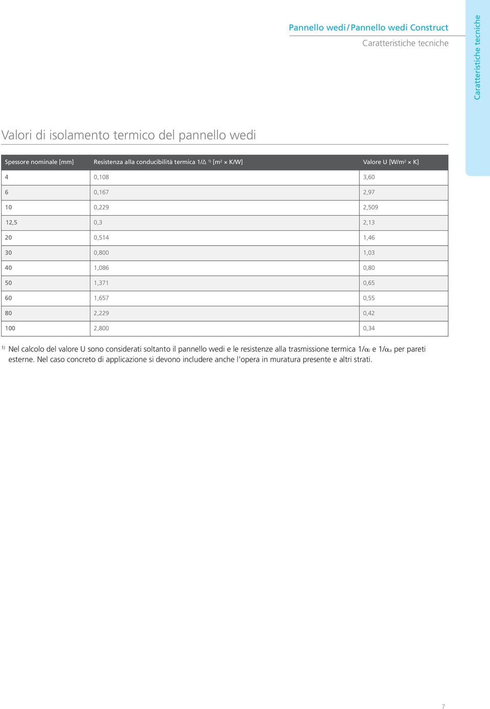 1,086 0,80 50 1,371 0,65 60 1,657 0,55 80 2,229 0,42 100 2,800 0,34 1) Nel calcolo del valore U sono considerati soltanto il pannello wedi e le resistenze alla